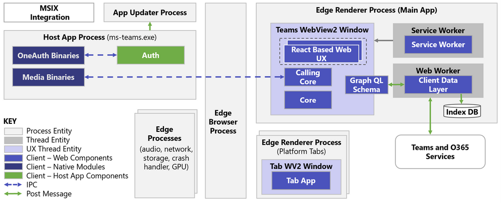 A New Architecture for an Enhanced User Experience